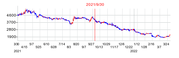 2021年9月30日 15:27前後のの株価チャート
